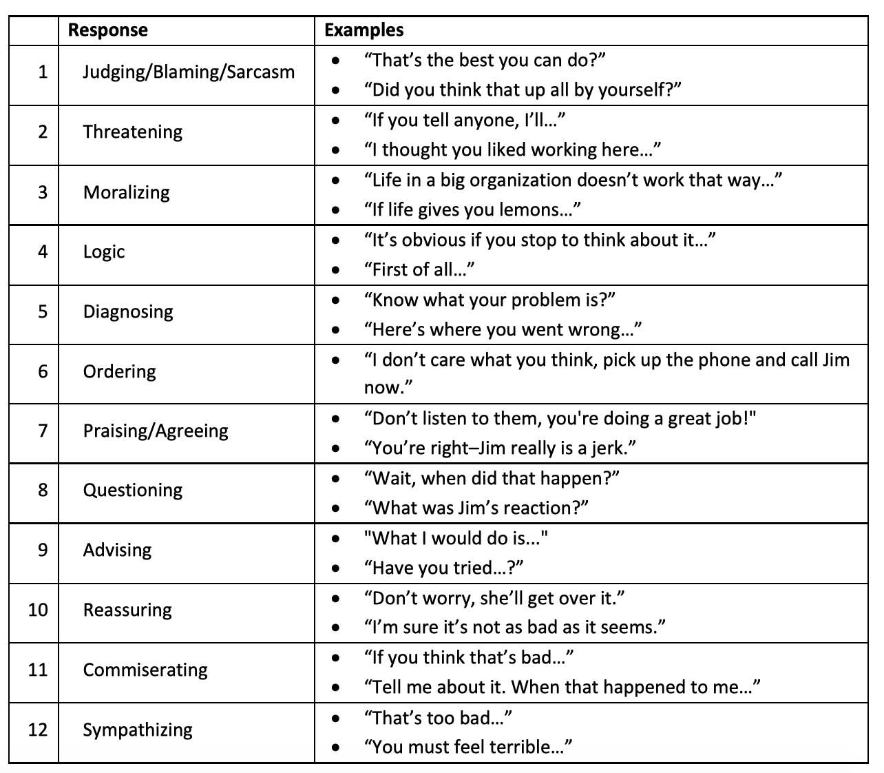 List of communication barriers